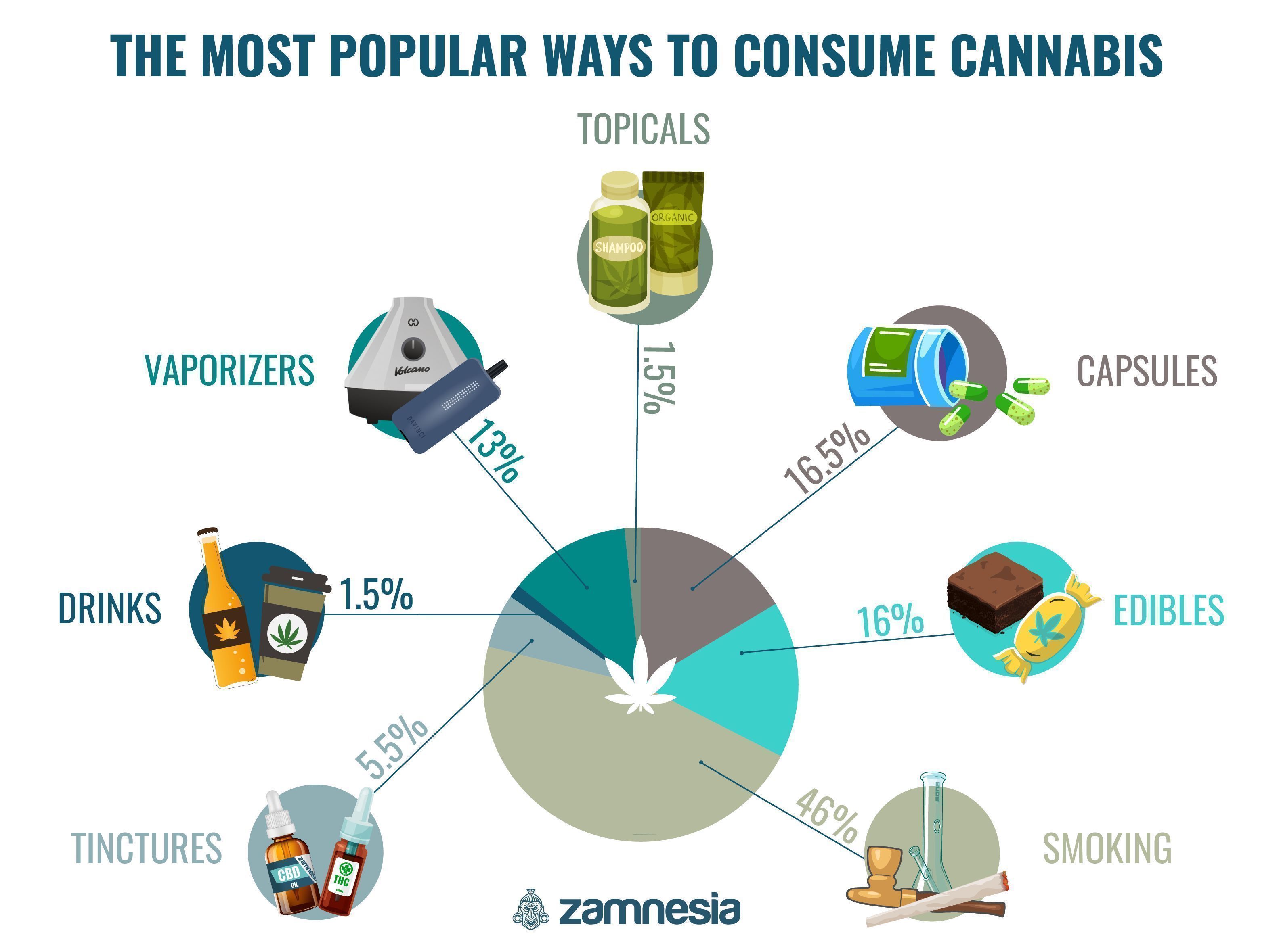 all-the-cannabis-consumption-methods-you-can-think-of-zamnesia-uk